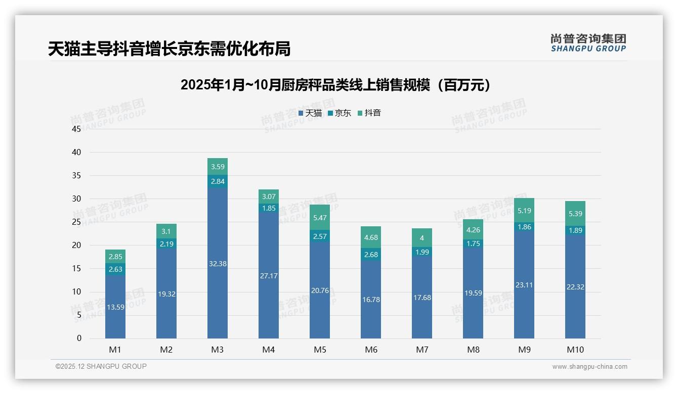 厨房秤41%用户先品牌后性价比，70-90%复购率59%人群稳盘——尚普咨询集团深度调研-2025年12月-厨房秤-38
