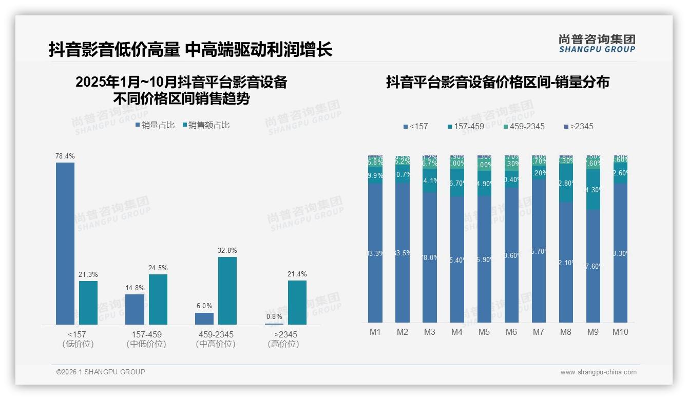 尚普咨询集团消费研究：34%用户1000到2000元影音设备价格甜点-2026年1月-影音设备-38