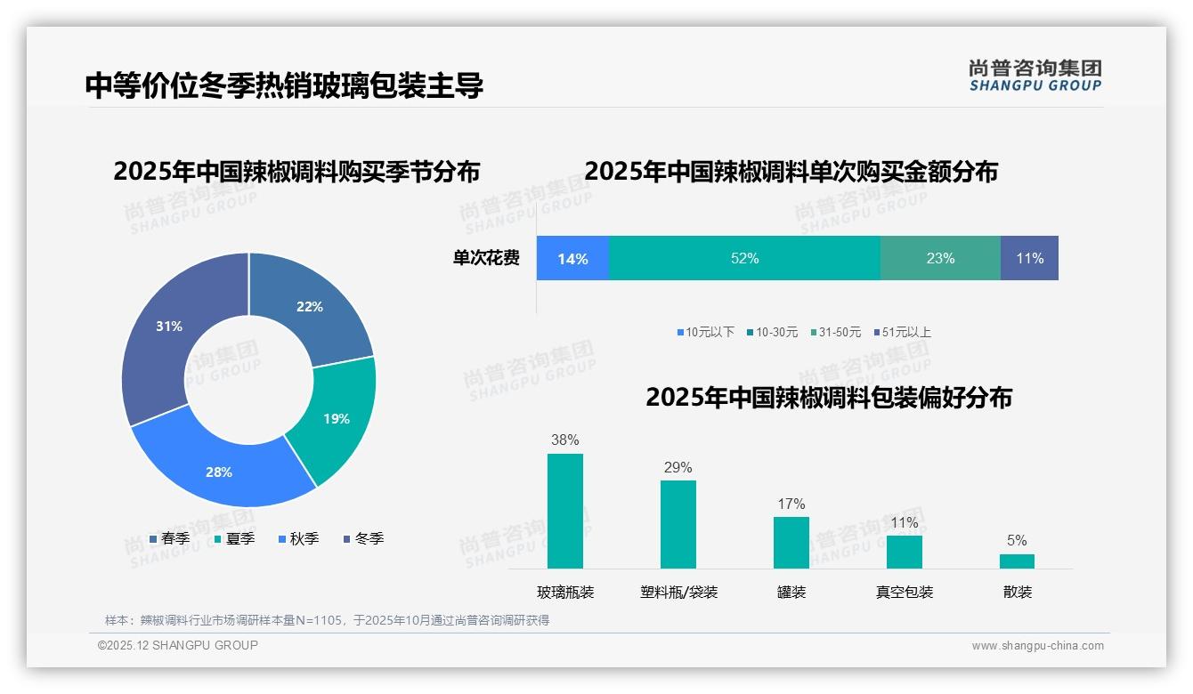 29%消费者盼个性化口味推荐，辣椒调料智能化会员运营正当时——尚普咨询集团年度复盘-2025年12月-辣椒调料-38