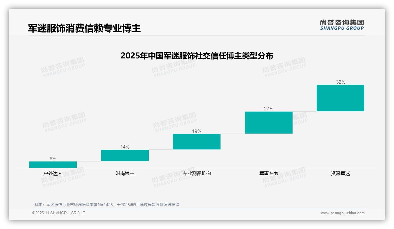 资深博主32%信任度成消费首选——尚普咨询集团研究报告关键发现-2025年11月-军迷服饰-38