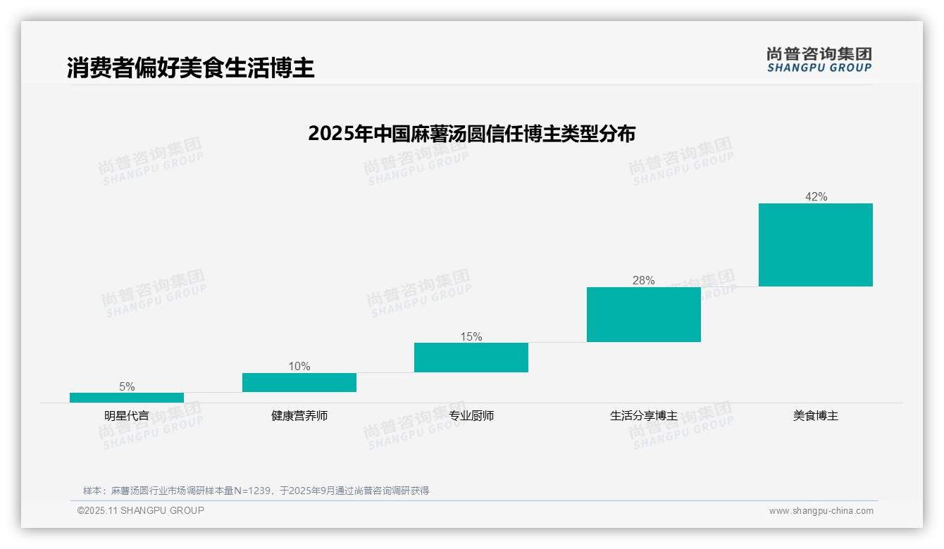 尚普咨询集团报告出炉，指出42%消费者信任美食博主-2025年11月-麻薯汤圆-38