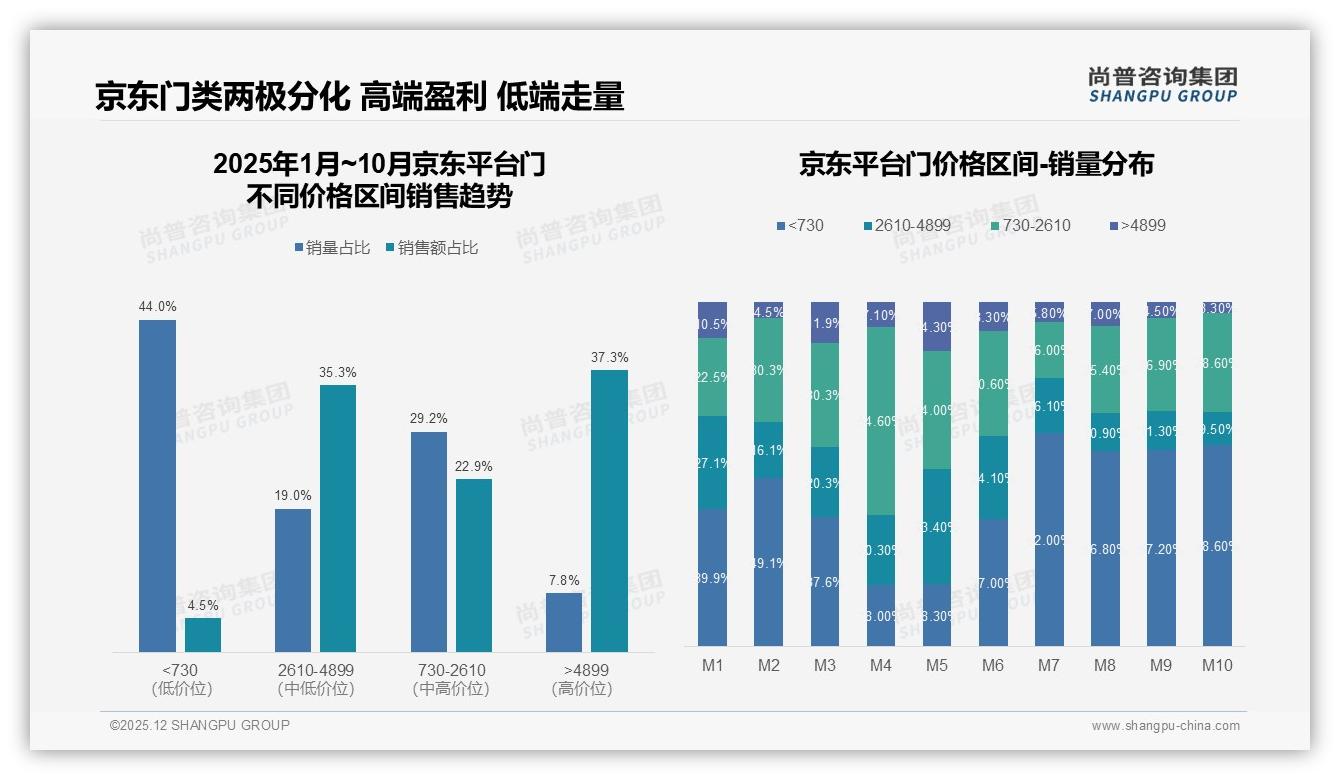 尚普咨询集团权威发布：32%安全防盗刚需_智能门仅占10%_智能化升级空间巨大-2025年12月-门-38