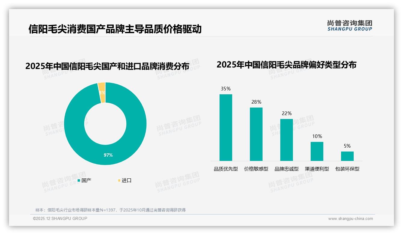 品质口感35%驱动信阳毛尖购买，尚普咨询集团权威发布：主标题-2025年12月-信阳毛尖-38