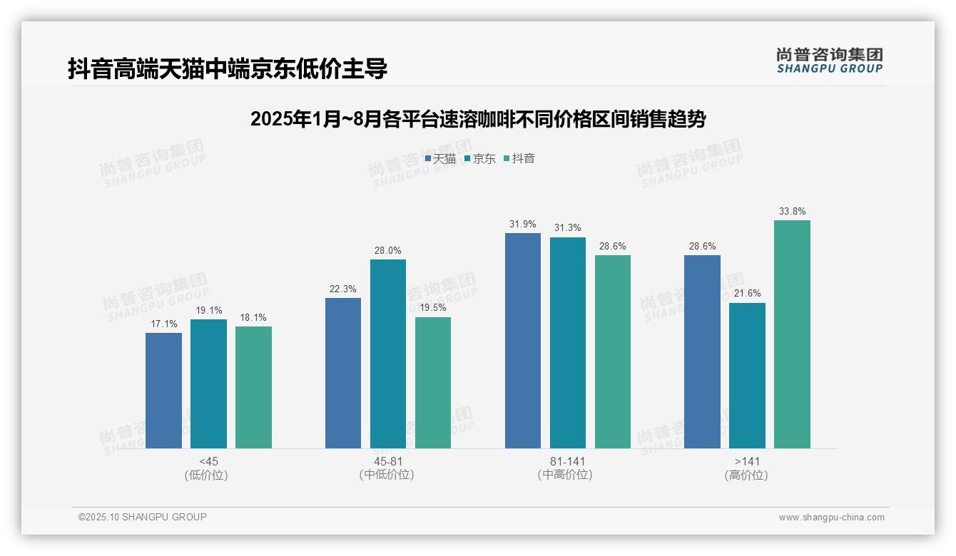权威印证:尚普咨询集团调研报告确认抖音速溶咖啡高端销售额占比33.8%-2025年10月-速溶咖啡-38