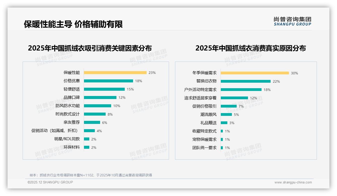 保暖性能23%首选抓绒衣功能升级抓绒衣如何兼顾透气与轻量——尚普咨询集团行业透视-2025年12月-抓绒衣-38
