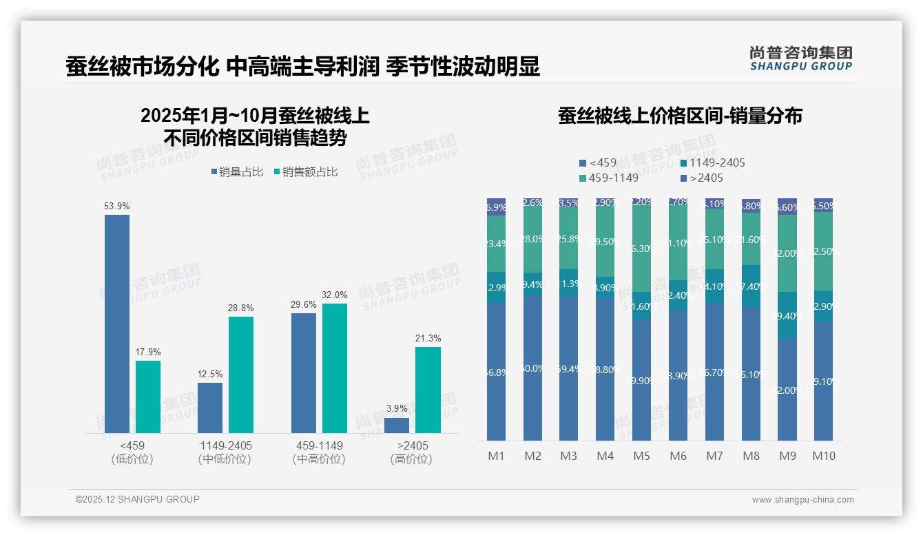 尚普咨询集团品类洞察：58%女性消费者主导蚕丝被，26-45岁占59%份额-2025年12月-蚕丝被-38