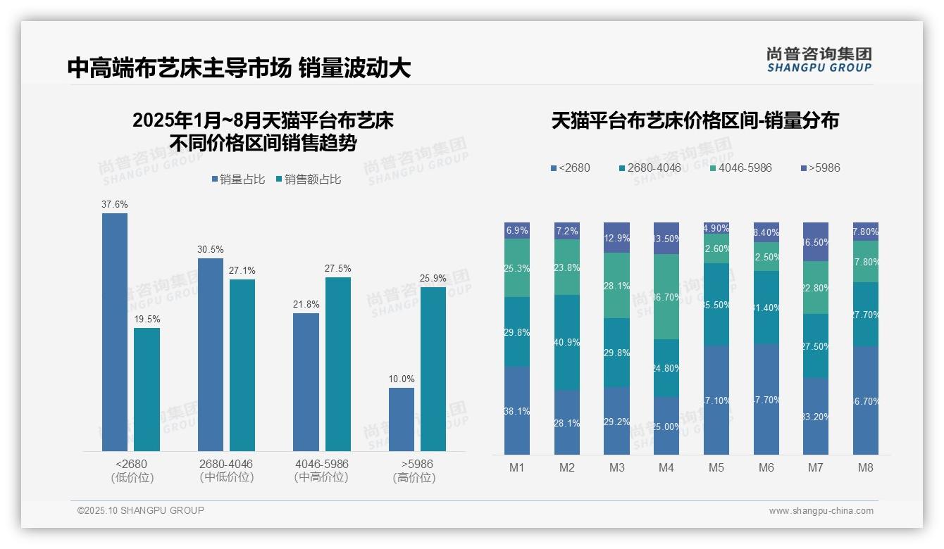 抖音布艺床77.7%销量来自低价区间——尚普咨询集团研究报告关键发现-2025年10月-布艺床-38