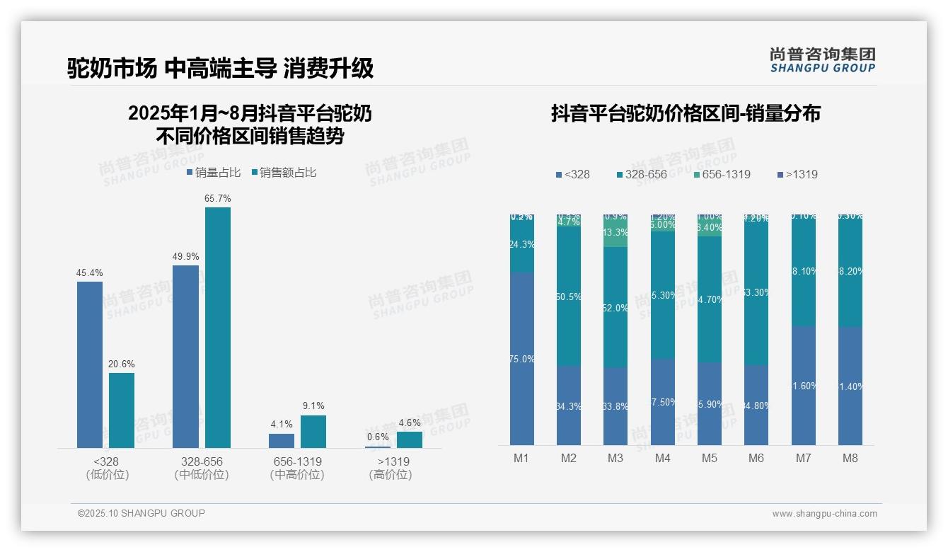 高端驼奶销售额占比18.8%驱动市场增长——尚普咨询集团最新报告证实-2025年10月-驼奶-38