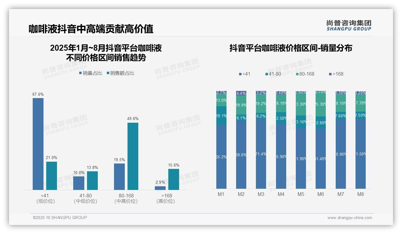 数据说话：尚普咨询集团报告指出抖音平台49.6%咖啡液销售额来自中高端-2025年10月-咖啡液-38