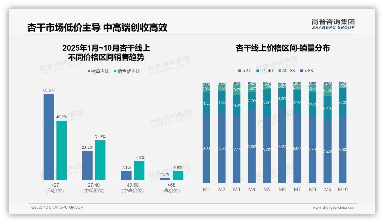 10至30元价格带贡献41%销售额，杏干品牌抢攻平价心智——尚普咨询集团报告披露-2025年12月-杏干-38
