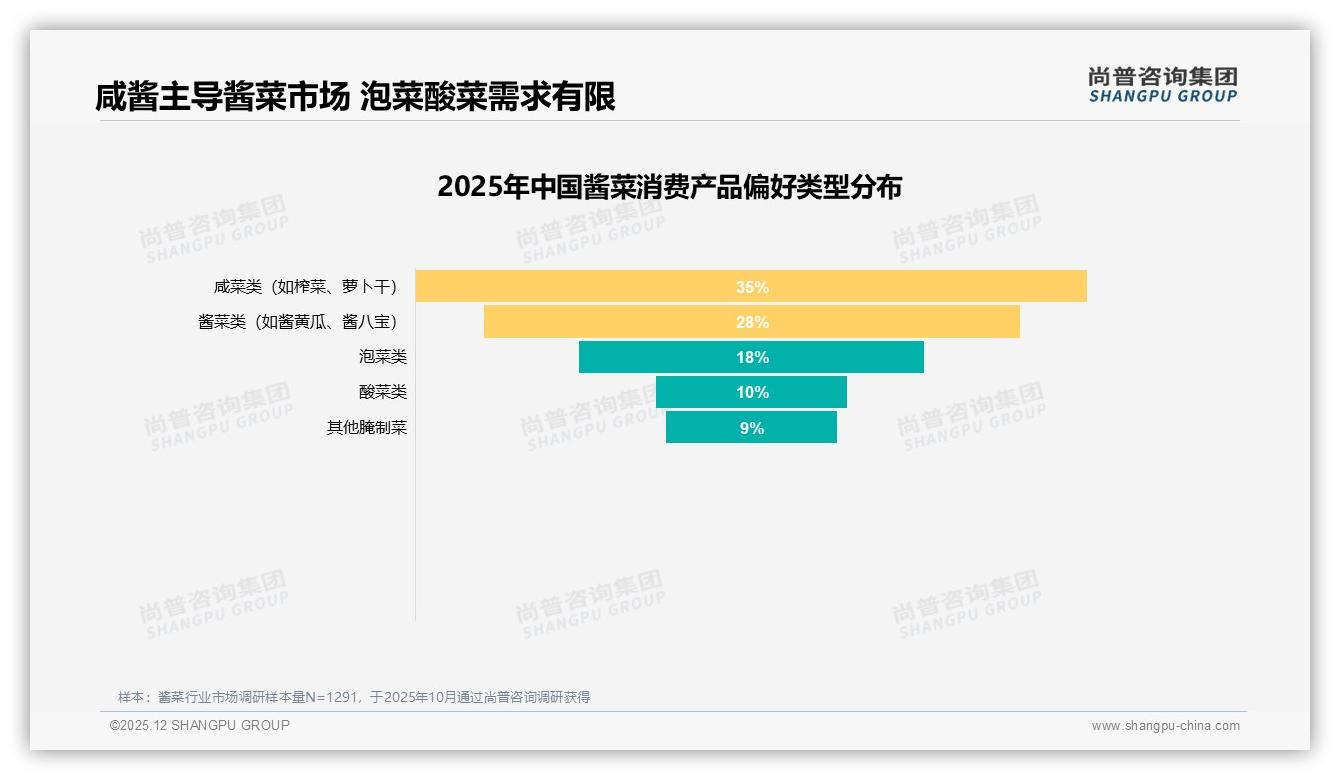 尚普咨询集团酱菜趋势报告：26-45岁占比59%中青年低线市场成增长引擎-2025年12月-酱菜-38