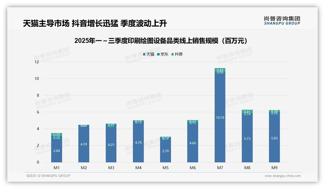 抖音低价44%销量份额印刷绘图设备，中端50%销售额倒挂尚普咨询集团数据洞察-2025年12月-印刷绘图设备-38