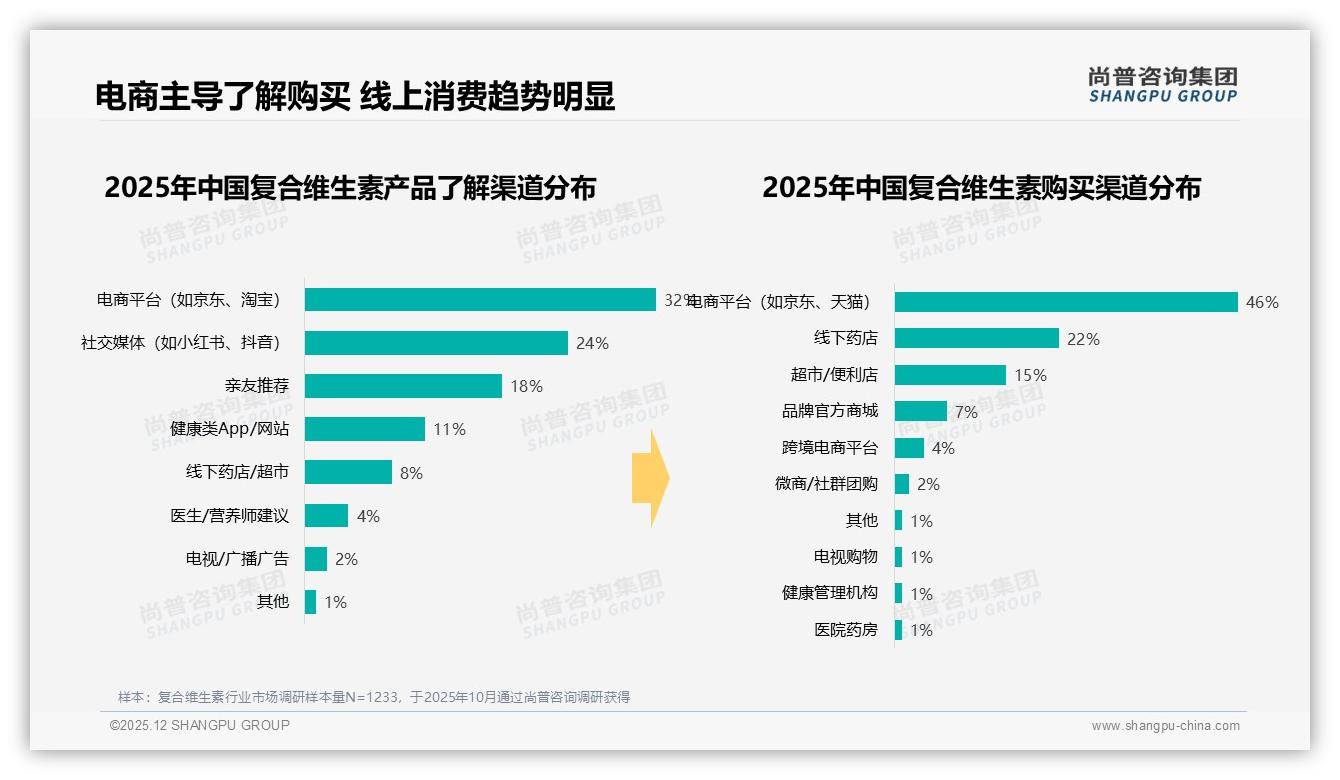 46%线上购买复合维生素超线下两倍，电商渠道下沉抢增量-2025年12月-复合维生素-38