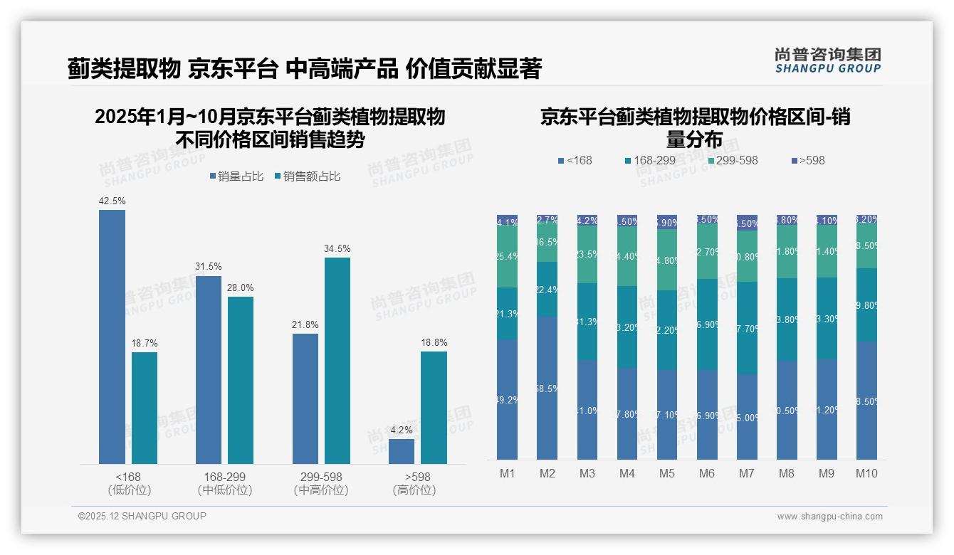 蓟类植物提取物168元以下占46%销量仅20%销售额，低价引流利润倒挂待破解——尚普咨询集团报告披露-2025年12月-蓟类植物提取物-38