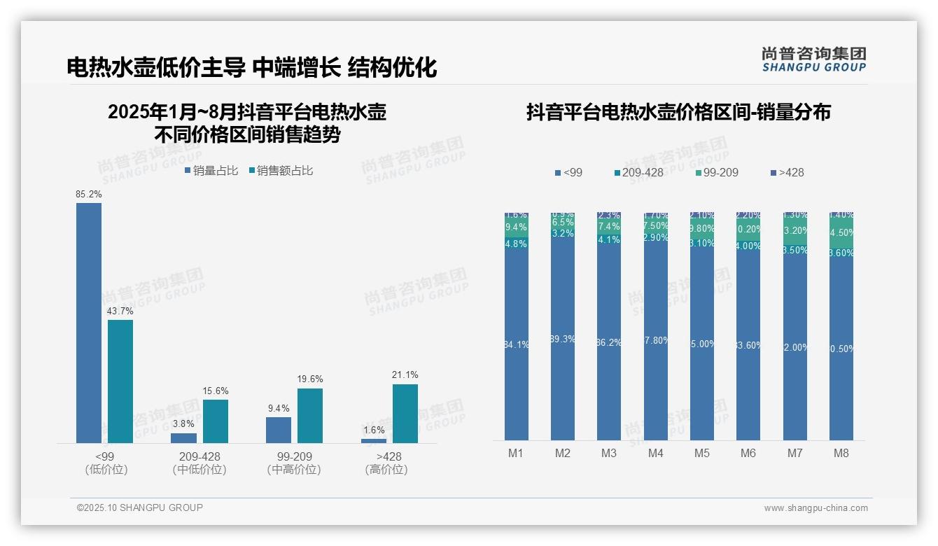 抖音高端电热水壶占比21.1%25反超京东——尚普咨询集团独家报告-2025年10月-电热水壶-38