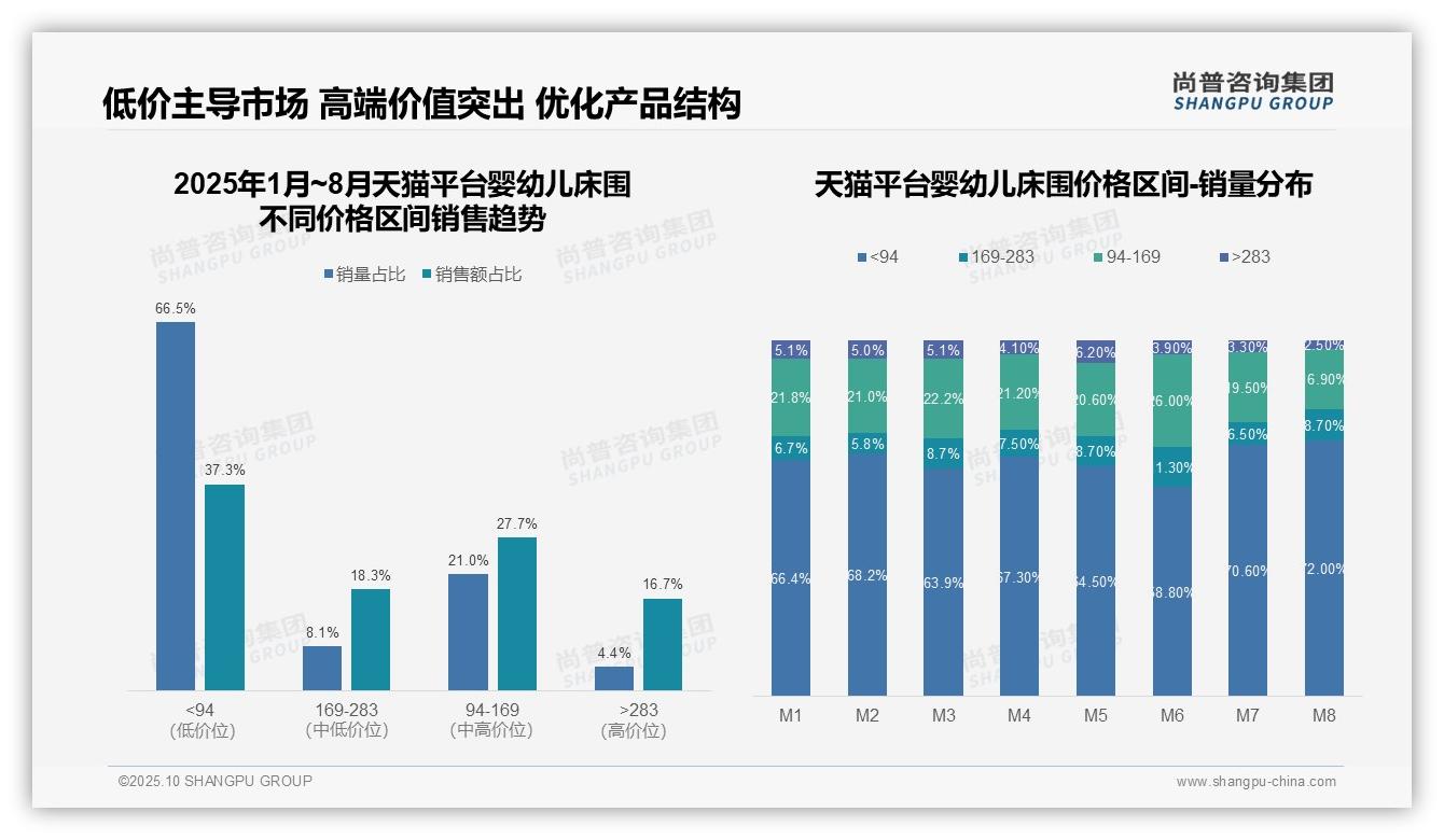 84.3%婴幼儿床围销售来自低价区间——尚普咨询集团趋势报告摘要-2025年10月-婴幼儿床围-38
