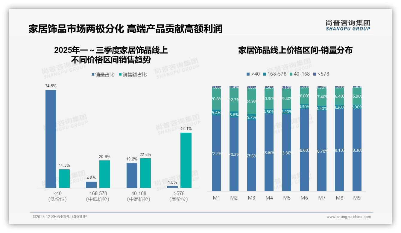 尚普咨询集团趋势雷达：女性消费者57%主导家居饰品，26至45岁59%撑起核心购买-2025年12月-家居饰品-38