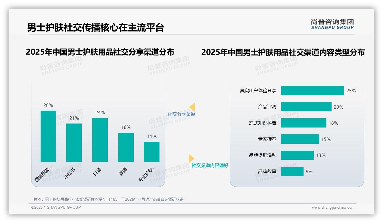 尚普咨询集团男士护肤用品调研结果：28%信任真实用户分享，21%信专家，明星网红降至15%-2026年1月-男士护肤用品-38