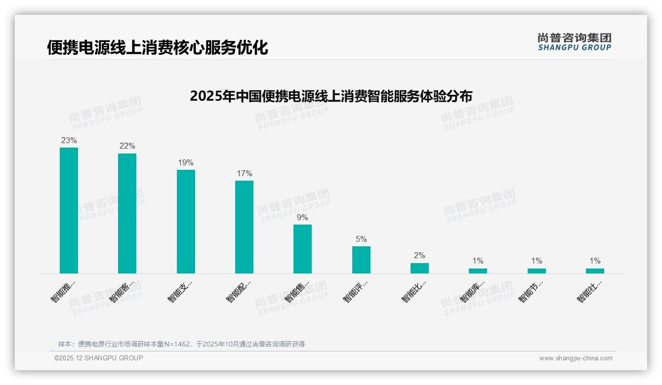 尚普咨询集团专题解读：便携电源退货客服满意度仅50%智能推荐23%需求迫切-2025年12月-便携电源-38
