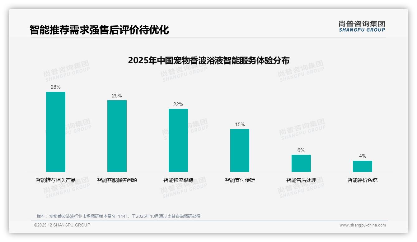 智能推荐28%需求最强，宠物香波浴液售后体验仅6%智能化——尚普咨询集团专题解读-2025年12月-宠物香波浴液-38