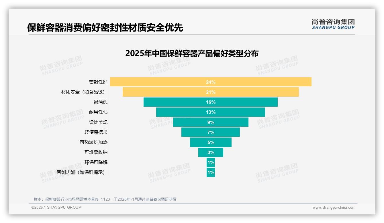 尚普咨询集团趋势雷达：60%消费者认品牌，保鲜容器口碑营销决胜-2026年1月-保鲜容器-38