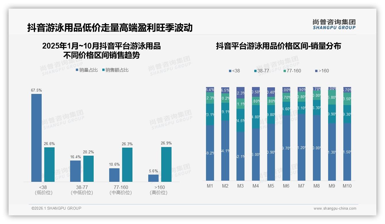 尚普咨询集团数据洞察：26到35岁消费者占比32%驱动游泳用品旺季39.7亿销售-2026年1月-游泳用品-38