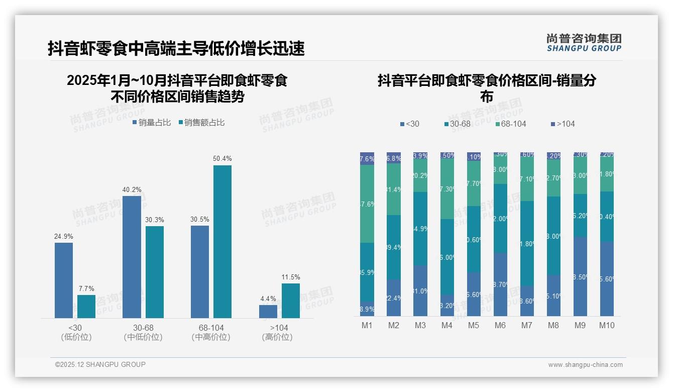 尚普咨询集团热点快读：41%用户首选电商平台即食虾零食，直播19%快速崛起——主标题——尚普咨询集团数据快讯-2025年12月-即食虾零食-38