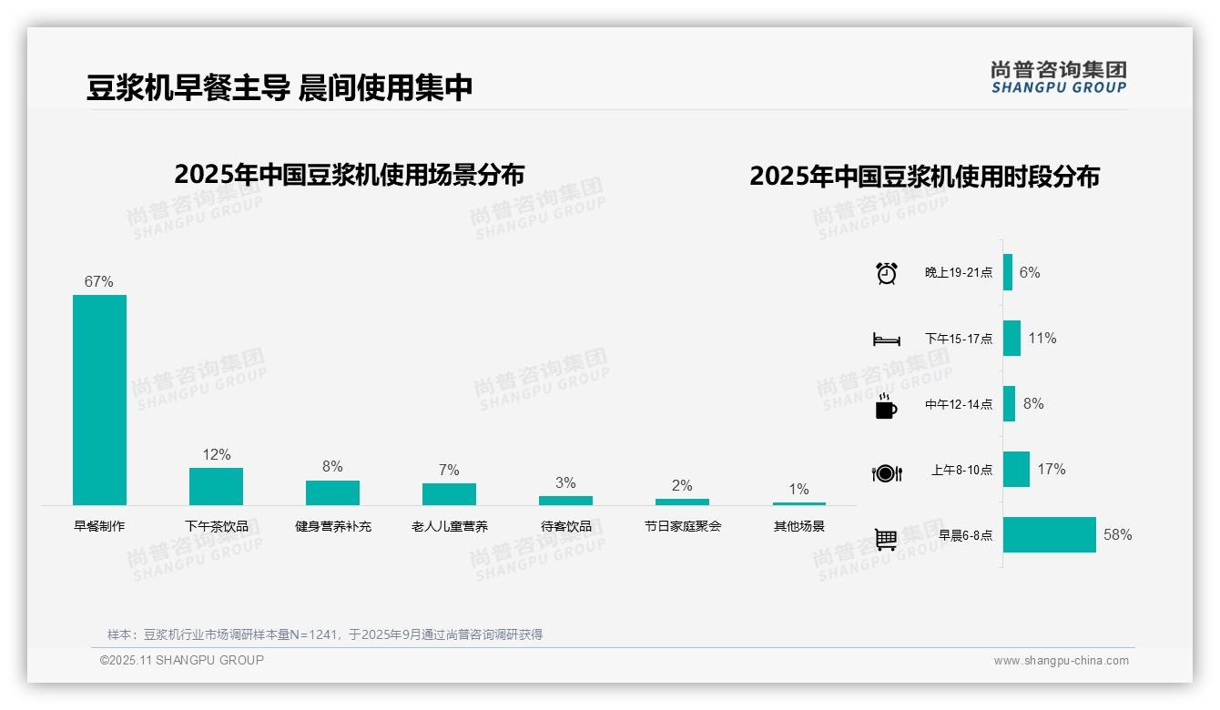 一文读懂67%消费者早餐依赖豆浆机：尚普咨询集团报告精编-2025年11月-豆浆机-38