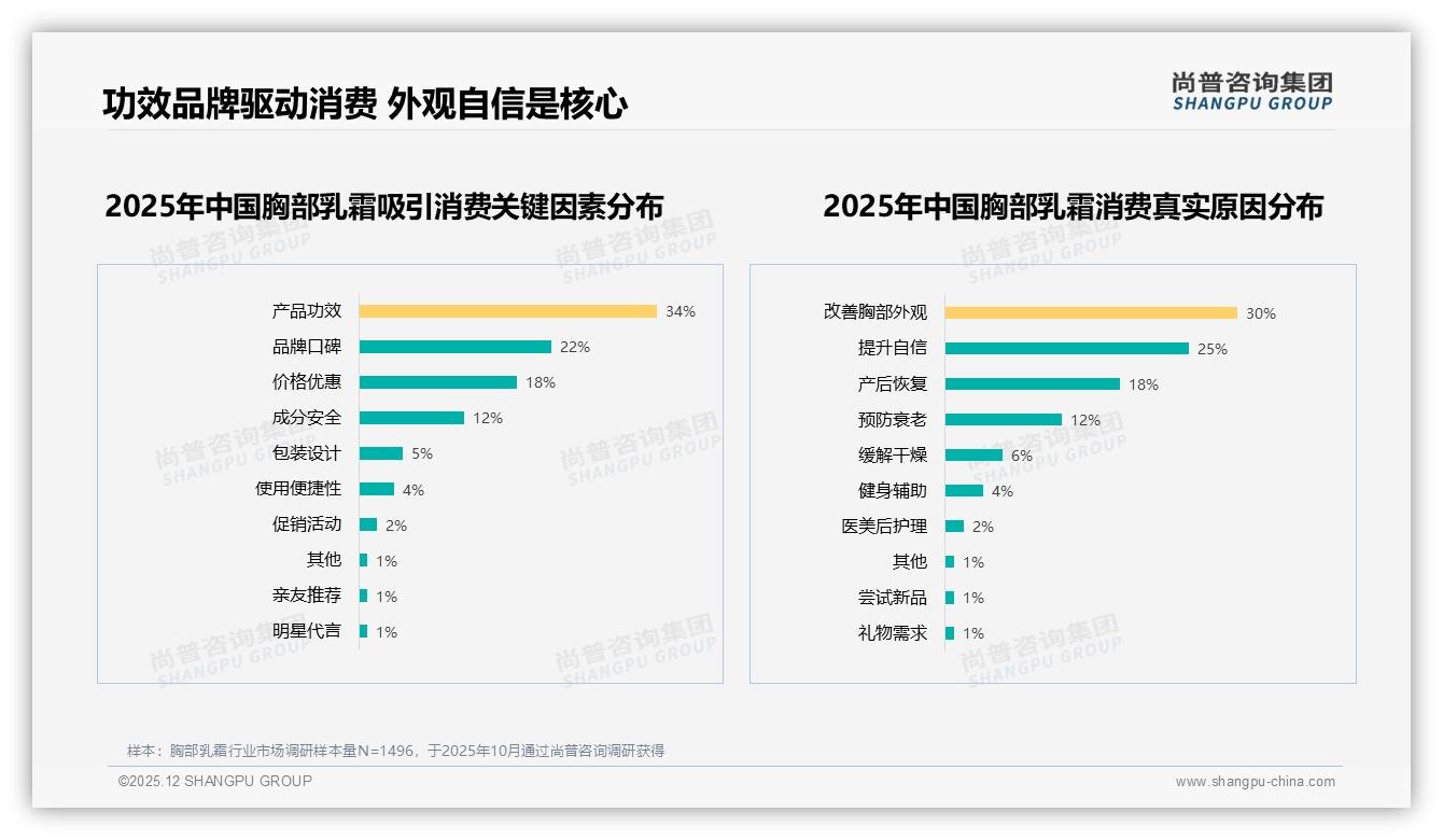 胸部乳霜27%需求锁定丰胸功效，尚普咨询集团报告披露-2025年12月-胸部乳霜-38