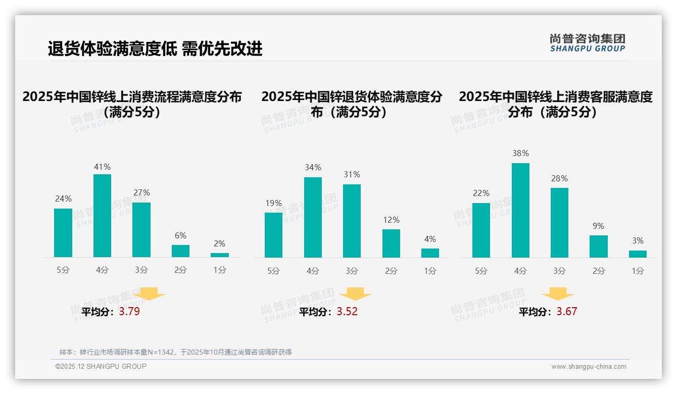 退货体验仅53%满意度，锌线上服务短板如何补齐——尚普咨询集团专题解读-2025年12月-锌-38