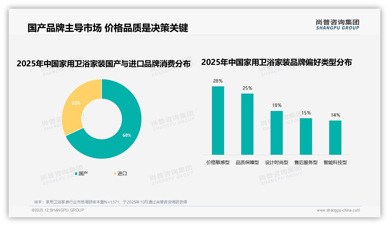 家用卫浴家装74%年购≤2次，低频高客单考验品牌复购策略——尚普咨询集团白皮书指出-2025年12月-家用卫浴家装-38