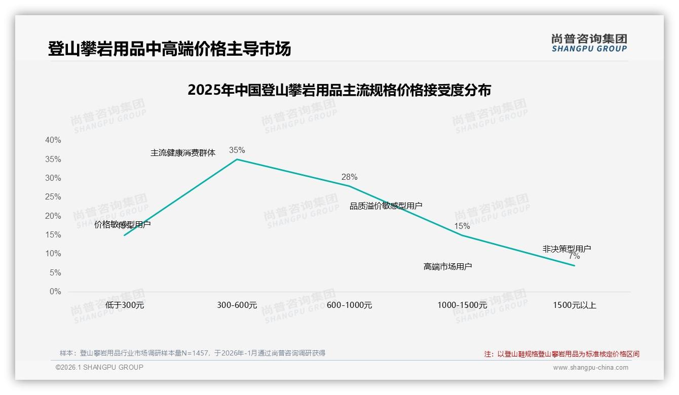尚普咨询集团报告解读：68%男性主导登山攀岩用品，300-1000元价格带撬动复购红利-2026年1月-登山攀岩用品-38