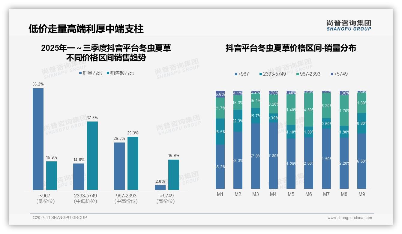 尚普咨询集团报告首次披露：冬虫夏草41.2%销售额来自中高端市场-2025年11月-冬虫夏草-38
