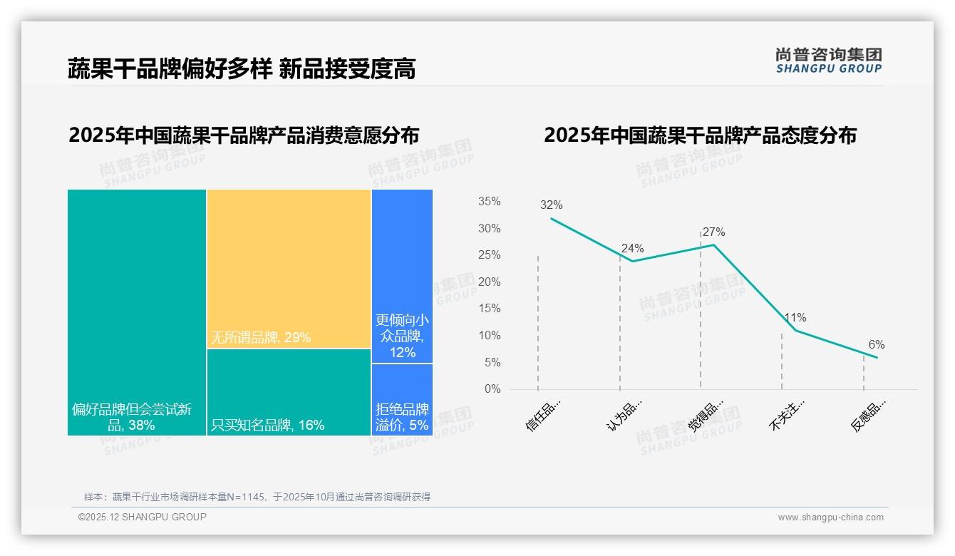 54%高推荐意愿难掩28%价格敏感，蔬果干口碑裂变需先过性价比关——尚普咨询集团热点快读-2025年12月-蔬果干-38