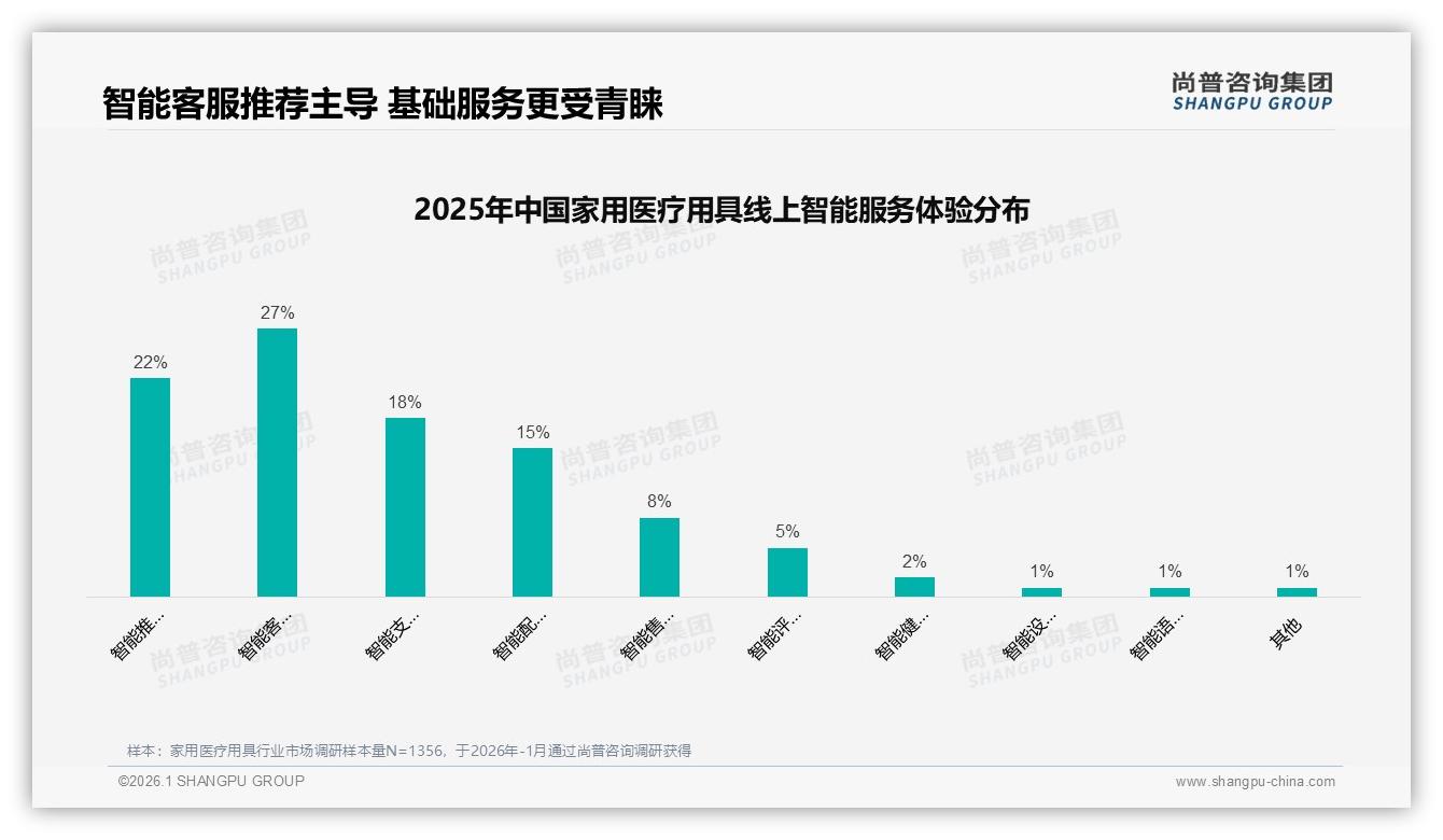 家用医疗用具线上消费流程满意度70%退货体验63%客服仅25%五星亟待补齐短板——尚普咨询集团独家披露-2026年1月-家用医疗用具-38