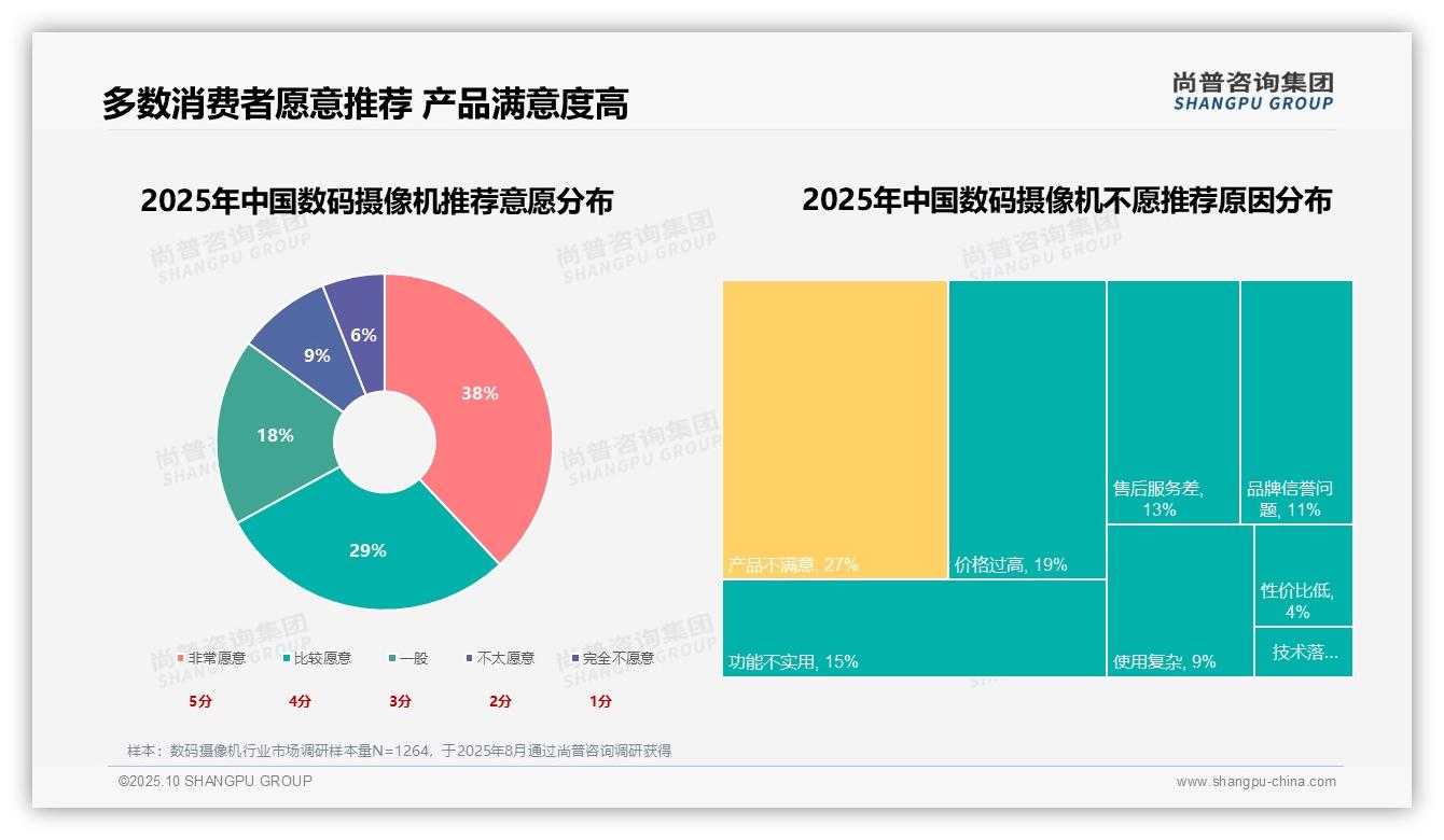 尚普咨询集团报告聚焦:67%消费者持积极推荐态度-2025年10月-数码摄像机-38