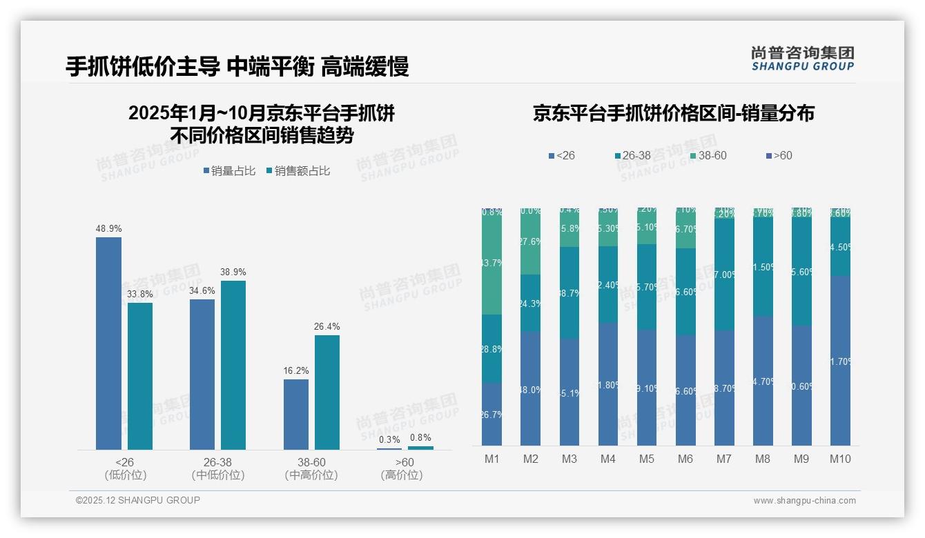 5-15元价格带占74%销量，手抓饼中端利润区26-38元隐藏金矿——尚普咨询集团报告披露-2025年12月-手抓饼-38