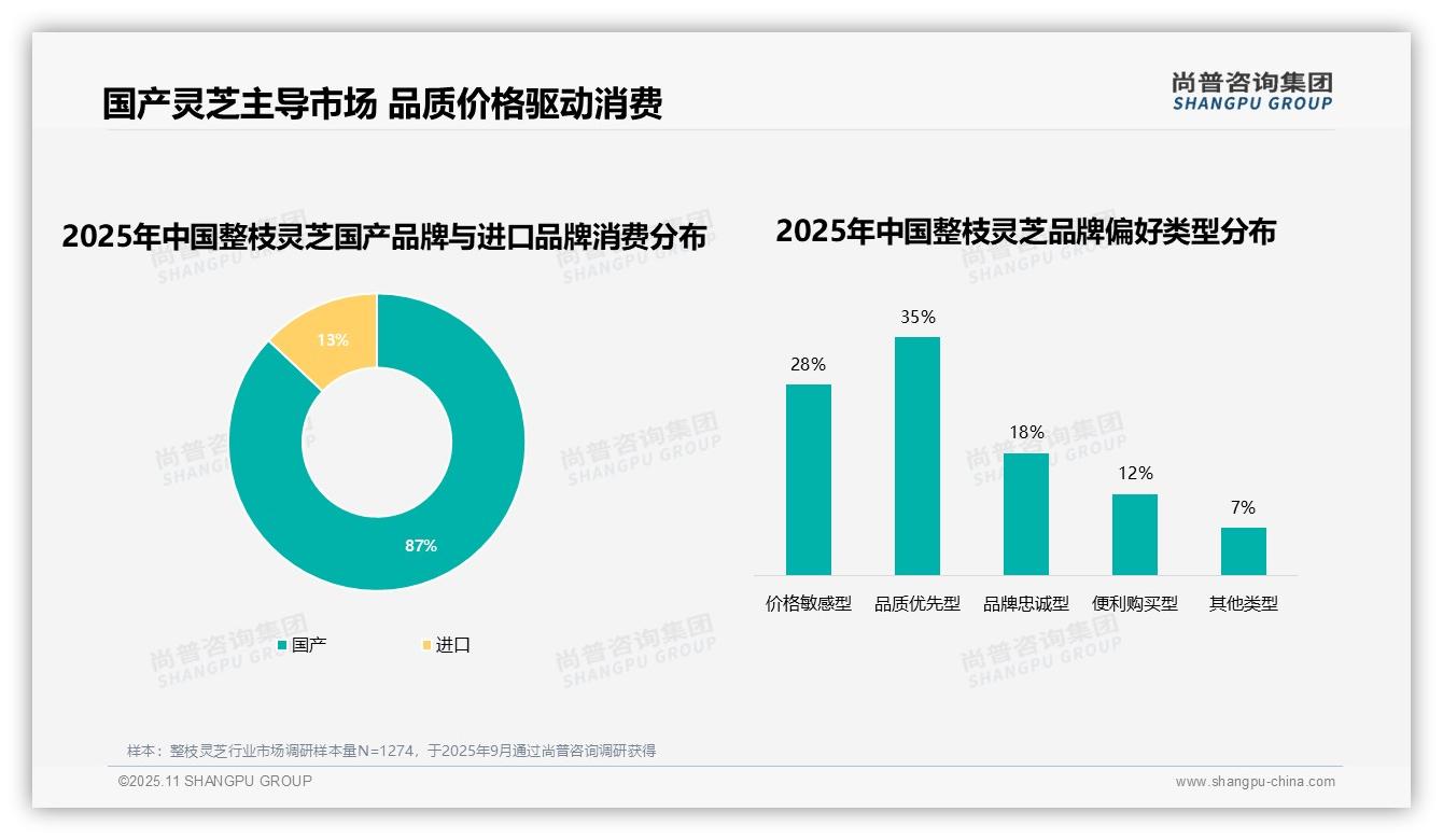 国产整枝灵芝品牌消费份额达87%——尚普咨询集团数据解读-2025年11月-整枝灵芝-38