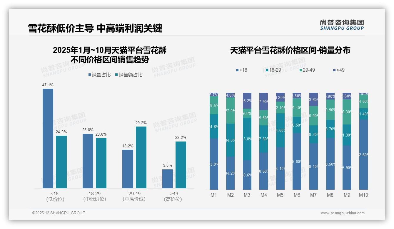 雪花酥中端定价10到30元69%接受度，抖音直播溢价双赢——尚普咨询集团报告披露-2025年12月-雪花酥-38