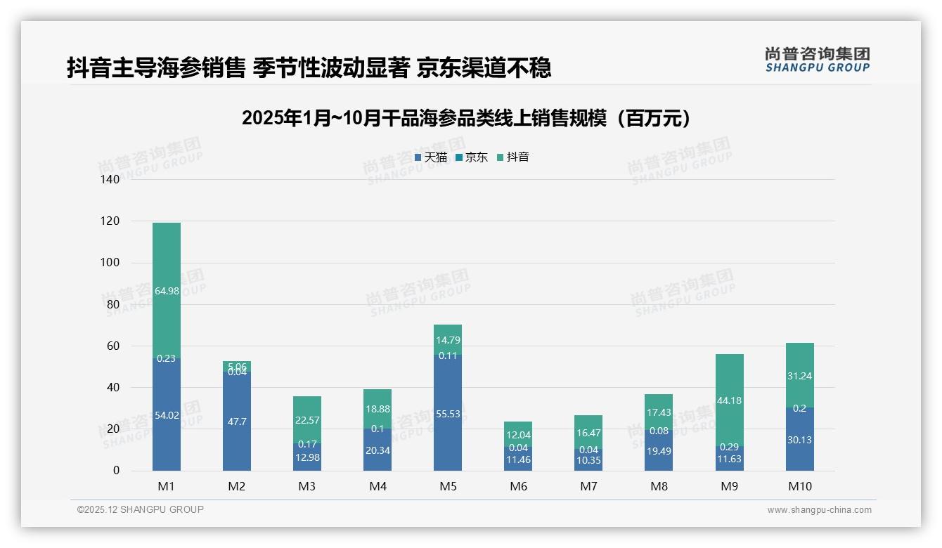 退货体验仅73%满意拖后腿，干品海参智能客服24%需求急升——尚普咨询集团数据快讯-2025年12月-干品海参-38