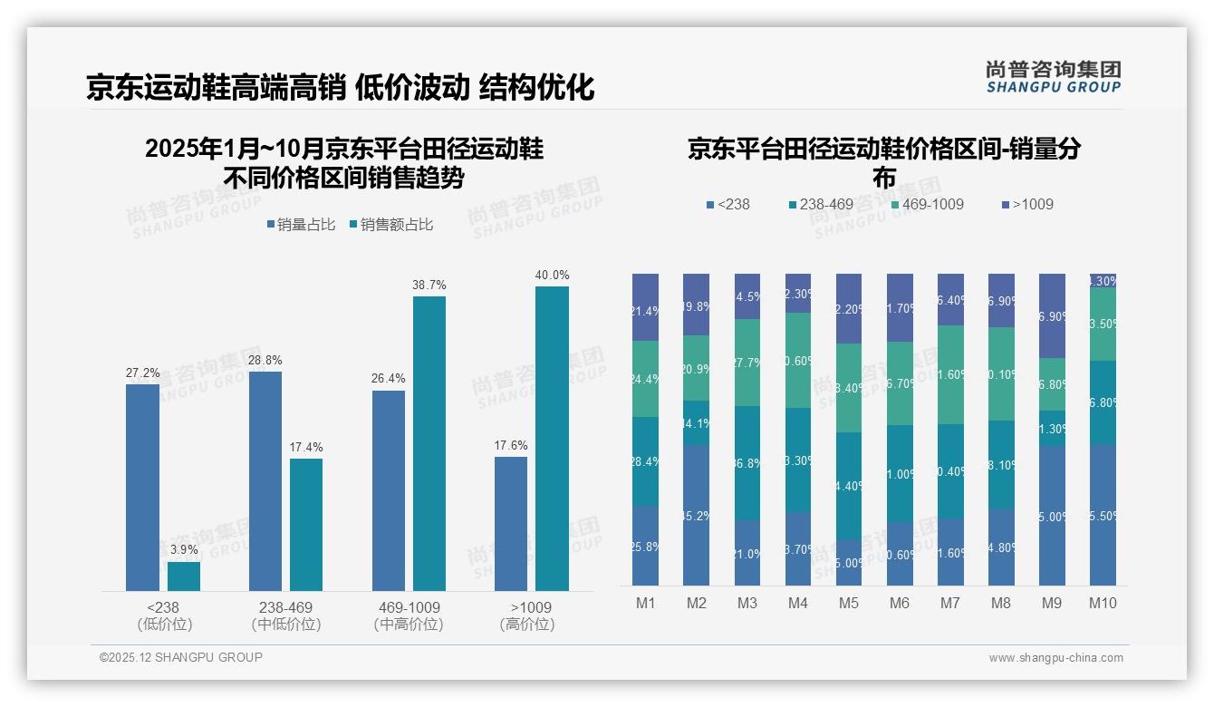尚普咨询集团年度复盘：线上退货客服低分均13%，田径运动鞋售后体验待补-2025年12月-田径运动鞋-38