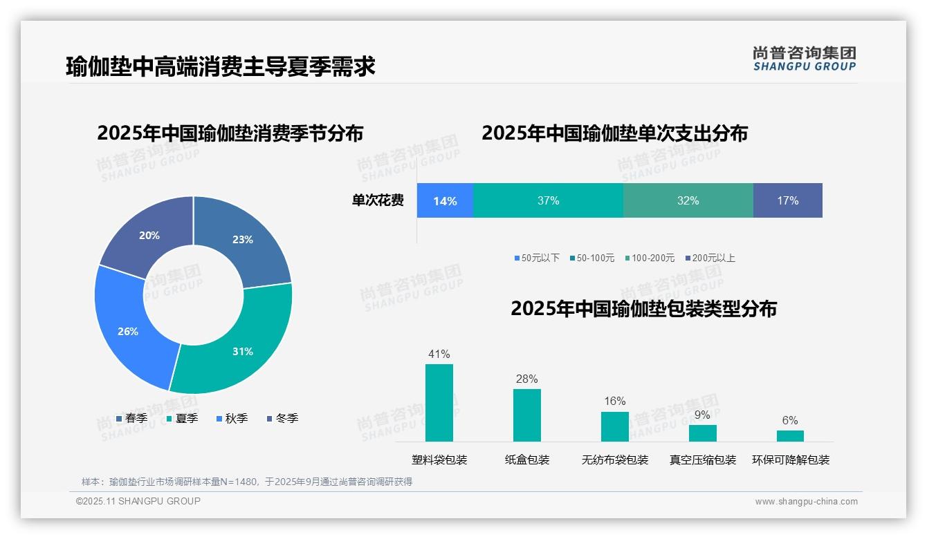 37%消费者选择中档瑜伽垫——引自尚普咨询集团消费者调研报告-2025年11月-瑜伽垫-38