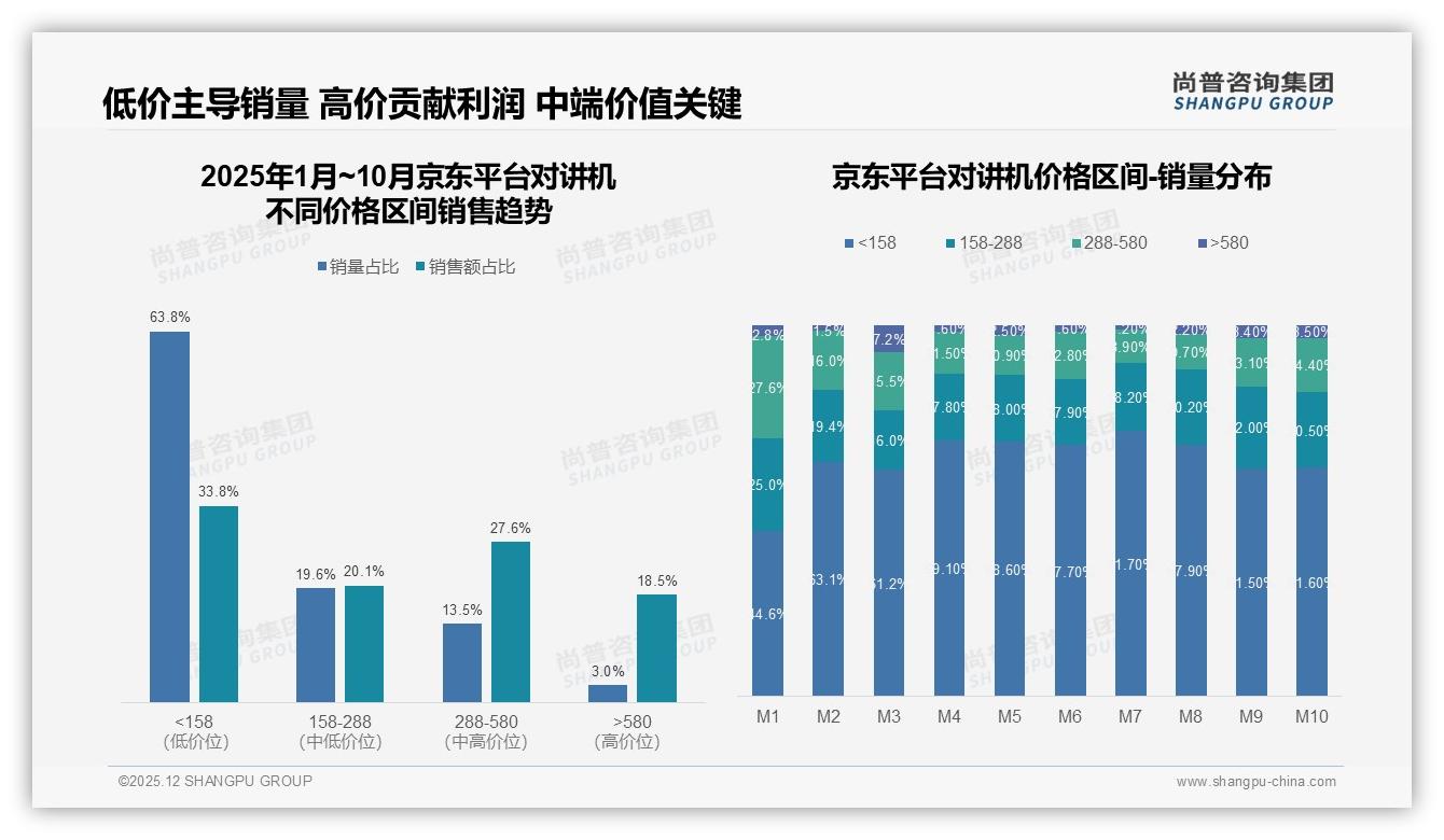 500元以下32%低价对讲机霸榜，京东却卖贵18.5%——尚普咨询集团数据洞察-2025年12月-对讲机-38