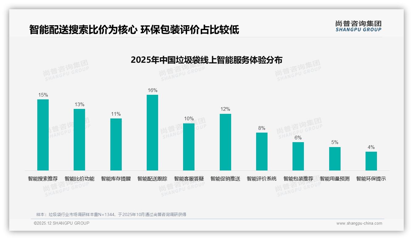 尚普咨询集团权威发布：26到45岁家庭占62%垃圾袋销量，性价比成首要需求-2025年12月-垃圾袋-38