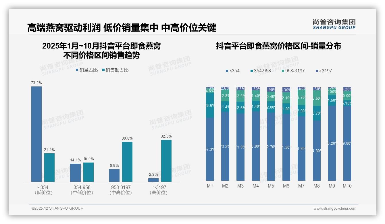 尚普咨询集团独家披露：87%国产即食燕窝领跑，功效导向型38%人群崛起-2025年12月-即食燕窝-38