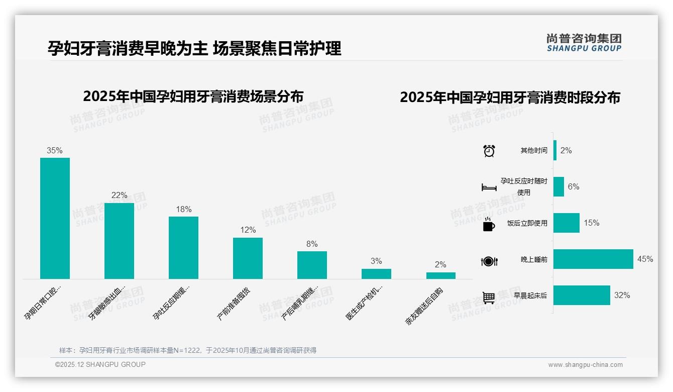 国产品牌占65%孕妇用牙膏市场，安全专业型占40%——尚普咨询集团孕妇用牙膏白皮书指出-2025年12月-孕妇用牙膏-38