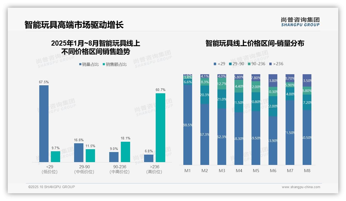 智能玩具高端产品销售额占比60.7%——引自尚普咨询集团消费者调研报告-2025年10月-智能玩具-38