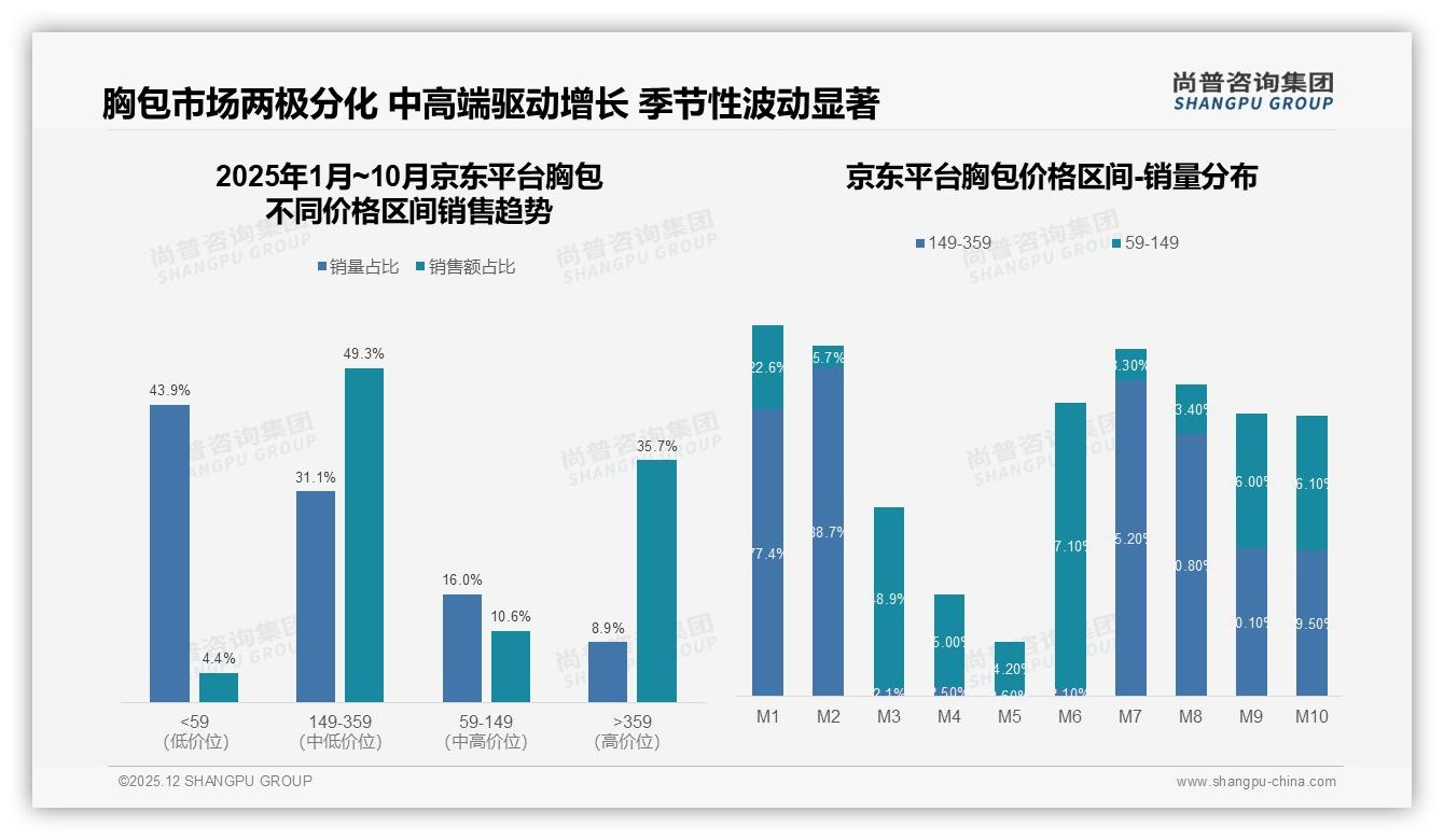 线上渠道59%占比主导胸包消费，淘宝天猫35%加京东22%成流量高地——尚普咨询集团行业观察-2025年12月-胸包-38
