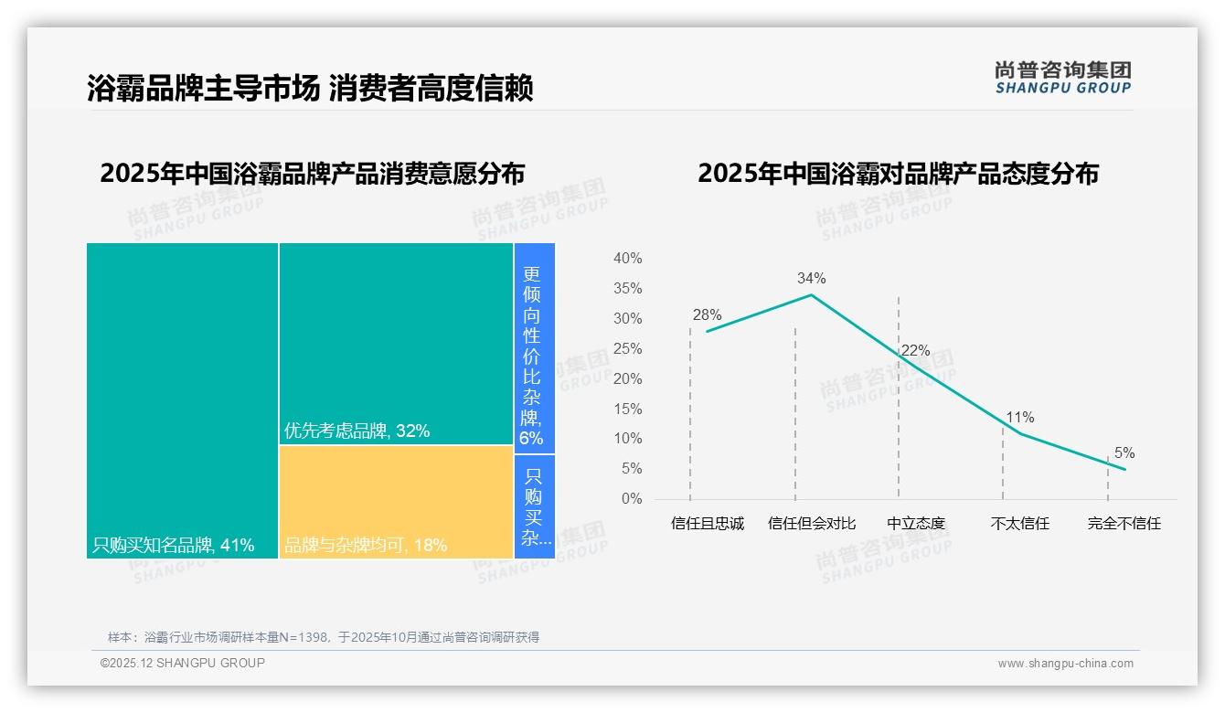 尚普咨询集团数据洞察：取暖安全合计超50%需求，国产品牌占比89%领跑-2025年12月-浴霸-38