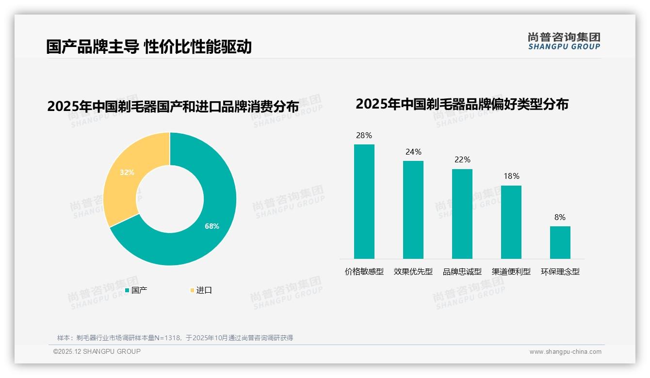 尚普咨询集团趋势雷达：国产剃毛器品牌68%份额碾压进口，性价比攻防战升级-2025年12月-剃毛器-38